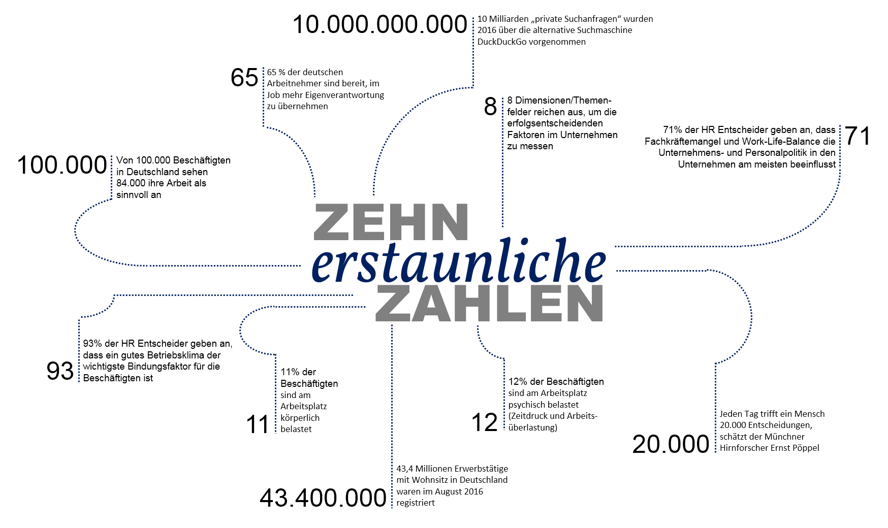 10 erstaunliche Zahlen aus der Welt der Arbeitswelt